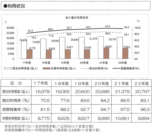 松ケ島利用状況