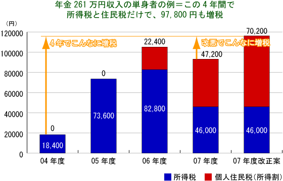 この4年間で、こんなに増税!