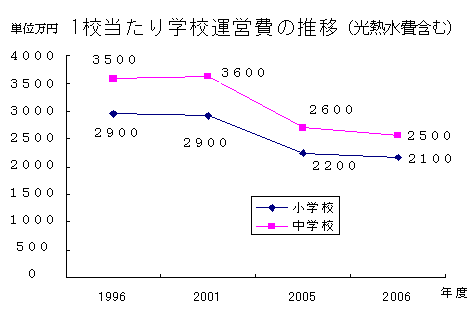 一校あたり学校運営費の推移(光熱水費含む)