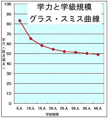 学寮区と学級規模　グラス・スミス曲線