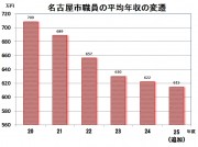給与の変遷2013