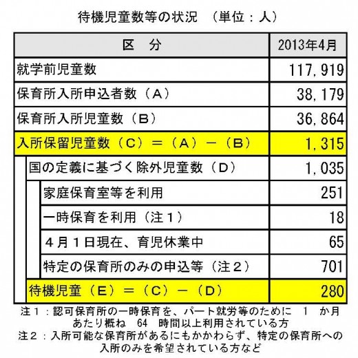 待機児内訳表2013