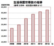 生活保護グラフ