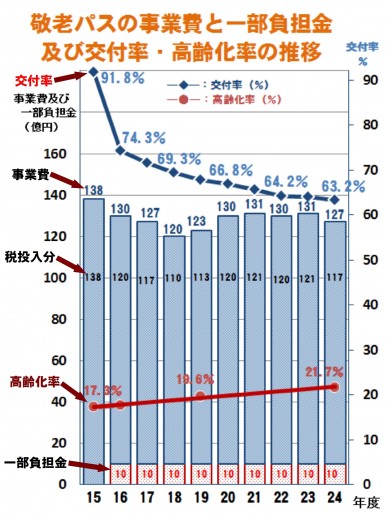 敬老パスグラフ