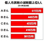 個人市民税の減税ベスト５