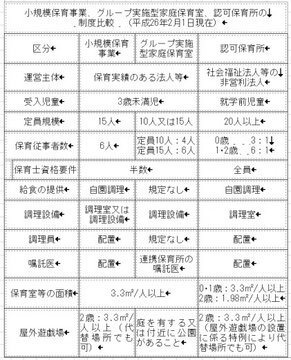 小規模と家庭保育