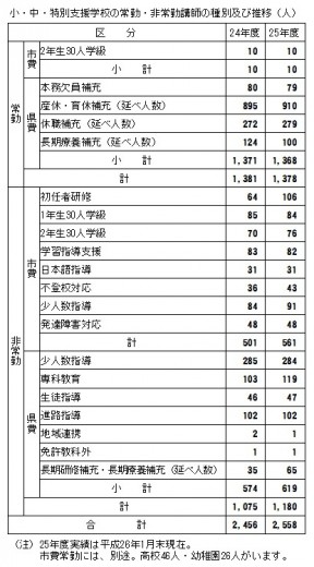 非常勤講師数