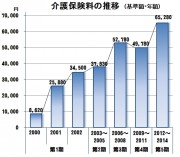 介護保険料の値上げの推移2012