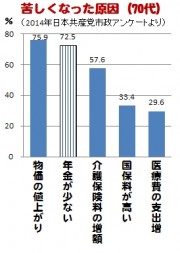 年代別 苦しくなった原因　70歳