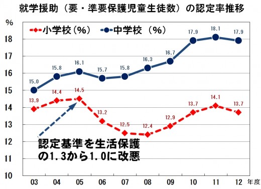 就学援助2012