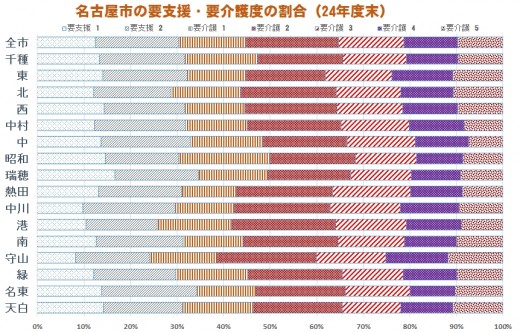 要支援・要介護の区別割合