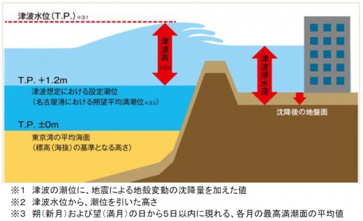 名古屋市の被害想定2