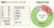 201406ＮＣＢコンテナ取扱量