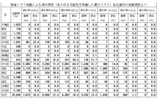 浸水被害想定