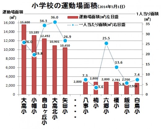 校庭面積