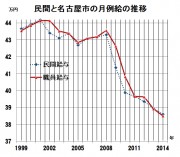 月例給推移