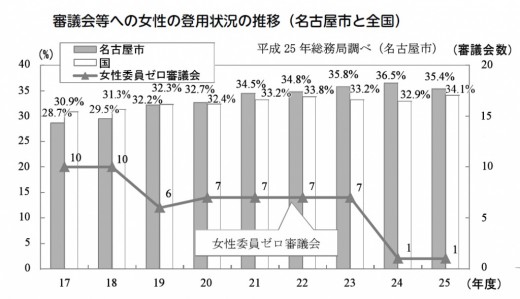 審議会女性の登用