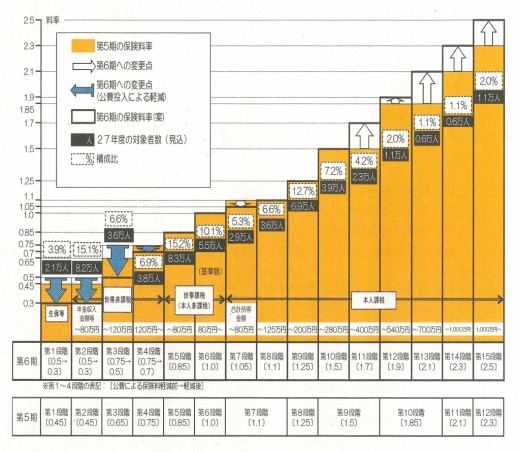 6期介護保険料