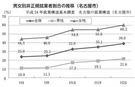非正規労働者割合