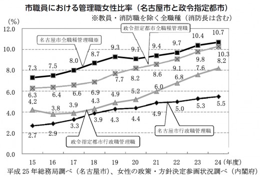 市職員への女性管理職登用