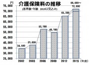 介護保険料推移