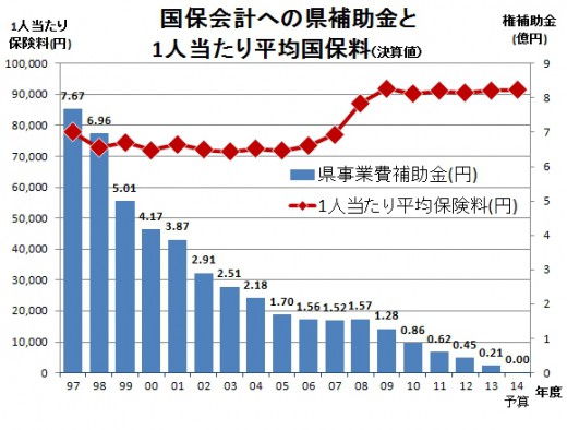 国保への県補助金２