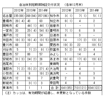 資料５　自治体別短期証