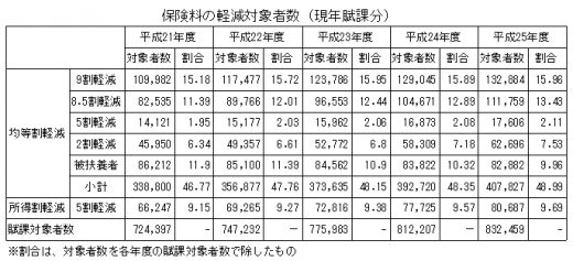 資料６　保険料軽減者
