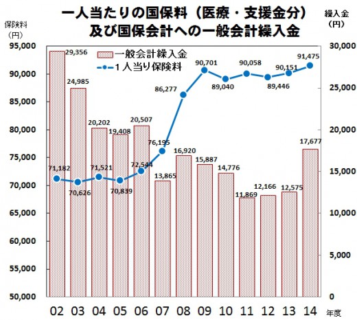 国保2014繰り入れと保険料2014