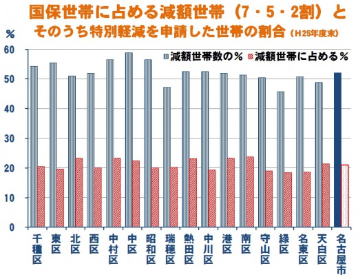 減免世帯数（Ｈ25末）