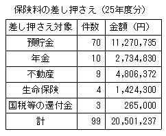 資料８　差し押さえ