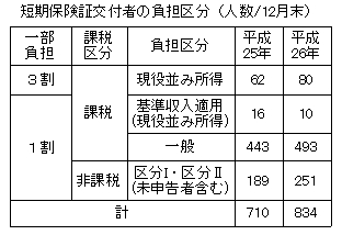 資料４　短期証