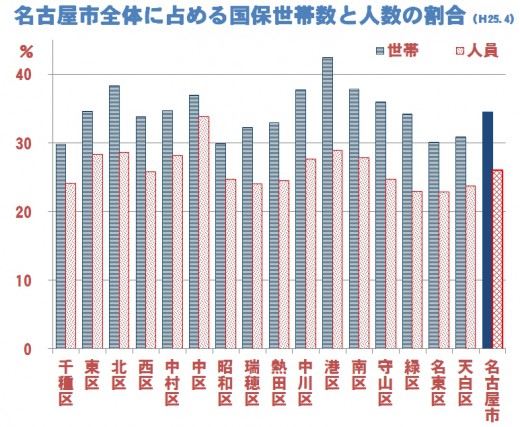 国保世帯数（Ｈ25.4）
