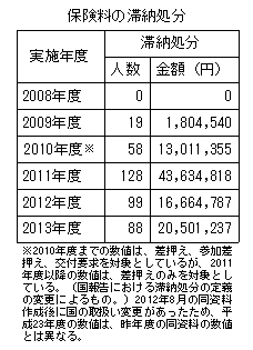 資料７　滞納処分