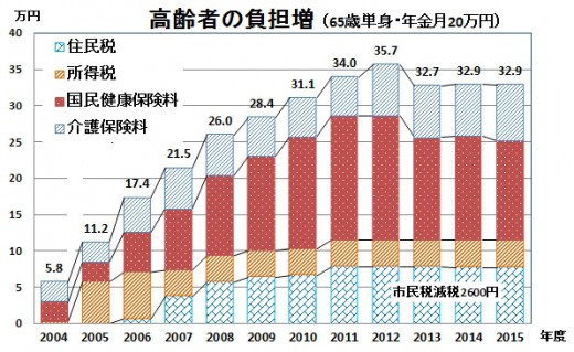 雪だるま2015