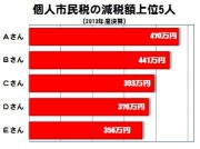 2013減税額ベスト5（個人）