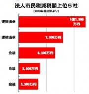2013減税額ベスト５（法人）