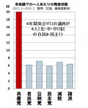 発言回数ALL（1人平均）