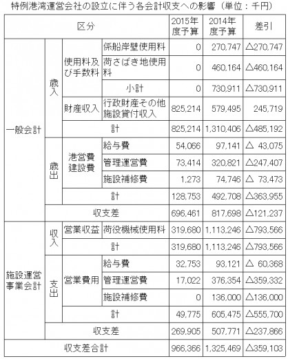特例運営会社の影響