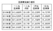 資料１1　医療費