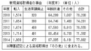 資料１０　新規加入者