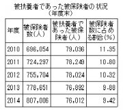 資料９　被扶養者の数