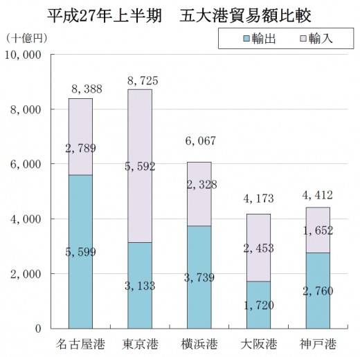 5大港貨物