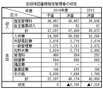 160226志段味図書館の指定管理者の収支