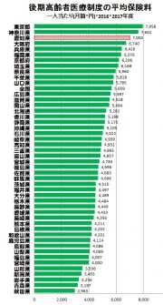後期高齢者保険料の比較
