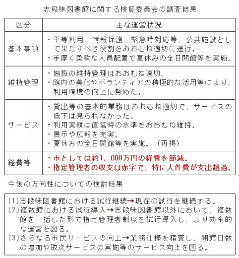 志段味図書館の検証結果