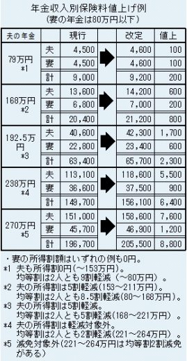 資料１　値上げ例