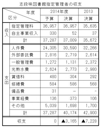 志段味図書館の収支
