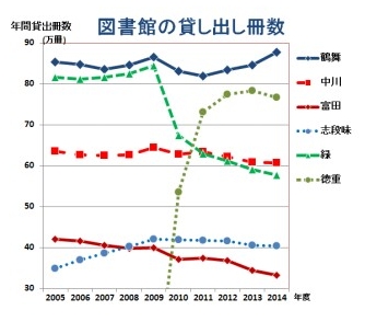 160226図書館の貸し出し冊数折れ線グラフ