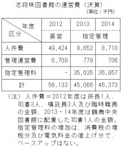 志段味図書館の決算値